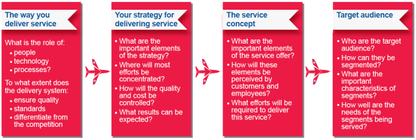 Service Profit Chain