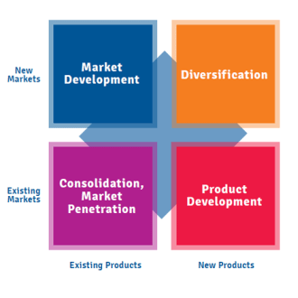 Ansoff Matrix