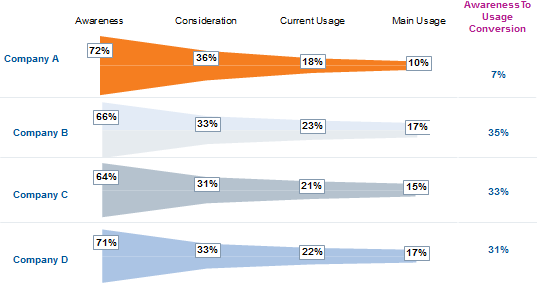 brand awareness to usage conversion