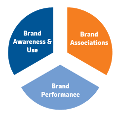 Developing A Brand Strategy