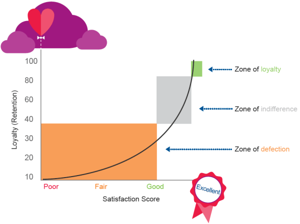 Customer lifetime value (CLV)