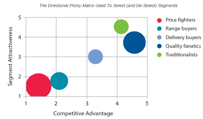 Directional Policy Matrix