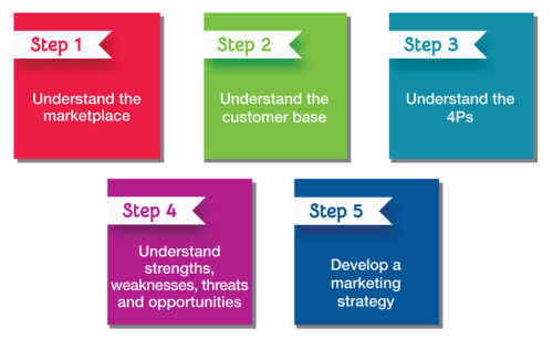 Developing A Marketing strategy - 5 Step Process
