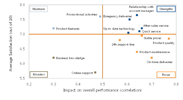 Testing Brand Performance