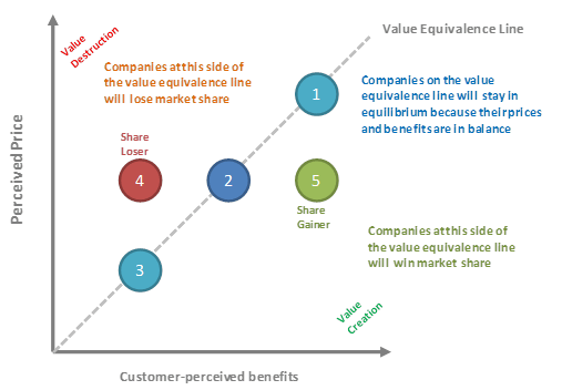 Value Equivalence Line