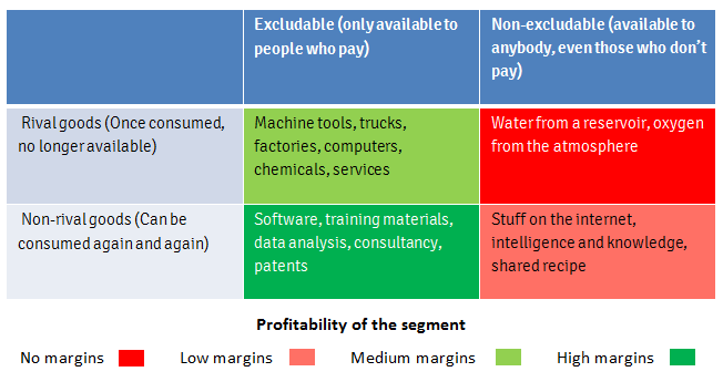 Rival goods and non-rival goods profitability matrix