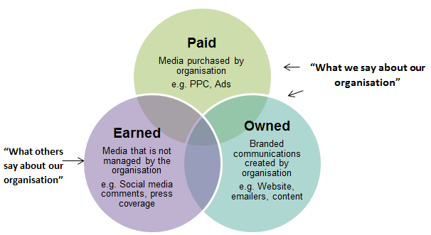 b2b paid earned owned media