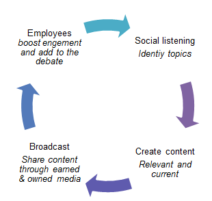 b2b social media strategy