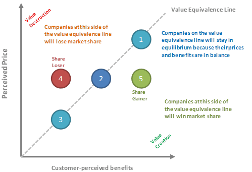 value destruction and value creation