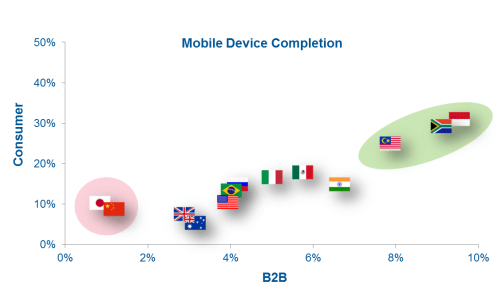 B2B Mobile Data Collection