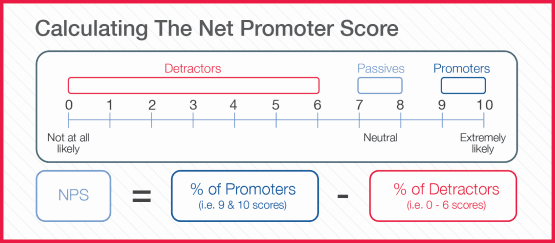 How to calculate NPS (Net Promoter Score)