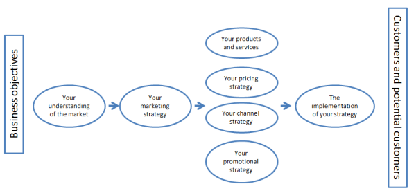 marketing audit