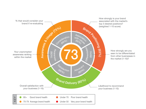 Brand Health Wheel / Brand Health Scorecard