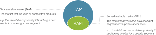 market sizing: total available market (TAM) and served available market (SAM)