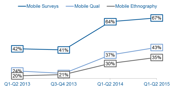 growth of smartphone research