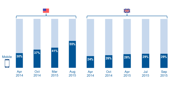 mobile phone use