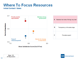 prioritising action using derived importance