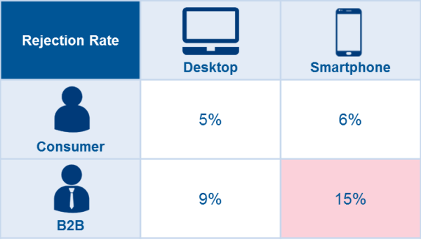 smartphone research rejection rates