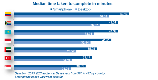 time to complete smartphone survey