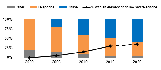 projects completed by data collection type