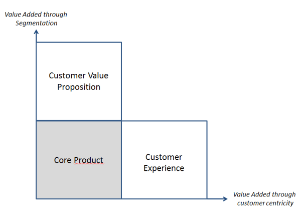 add value and differentiate