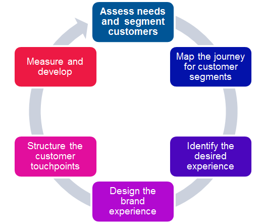 customer experience management process