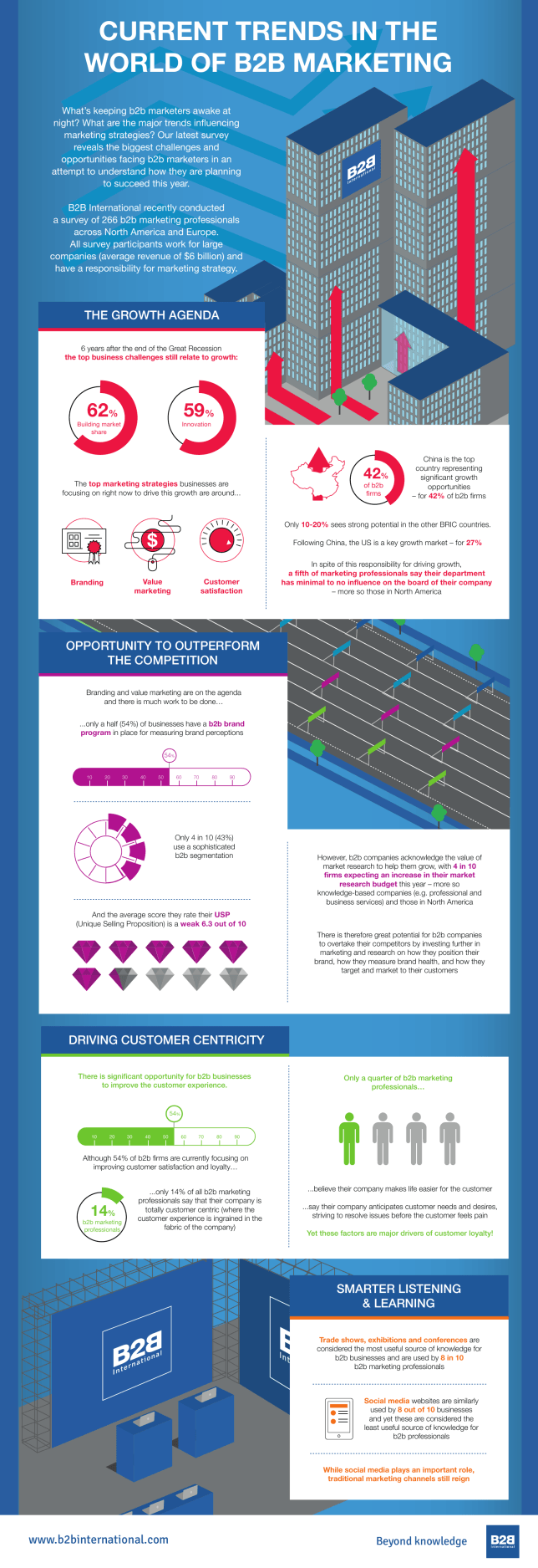 B2B Marketing Survey: Current Trends in the World of B2B Marketing