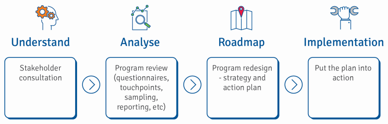 Customer Experience Audit