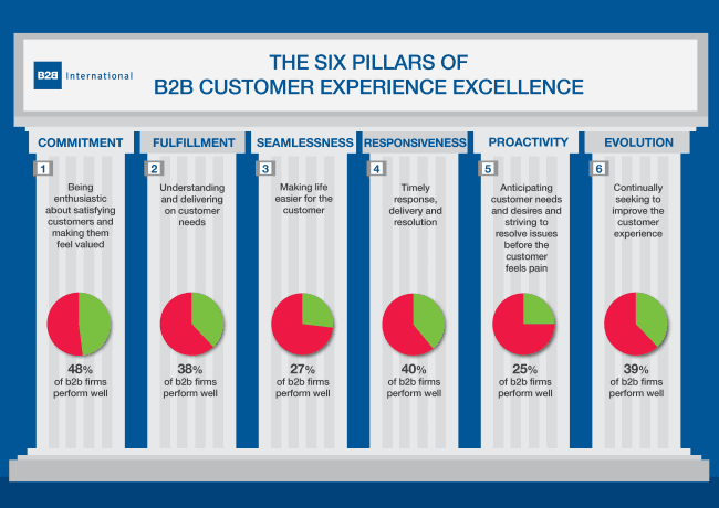 B2B customer experience research: Drivers of b2b cx success