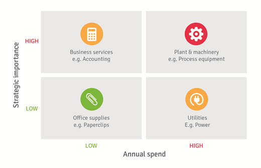 decision-making-according-to-spend-and-strategic-importance