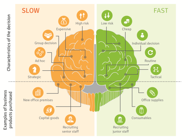 The Customer Journey and How Businesses Buy