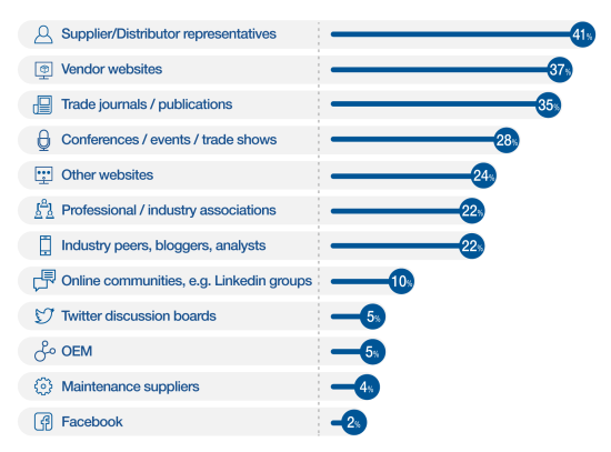 The Future for Social Media in B2B Marketing