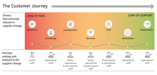 b2b-decision-making-and-the-customer-journey