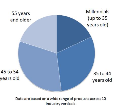 millennials-chart