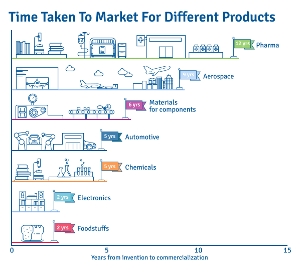 new-product-development-time-taken-to-market-for-different-products