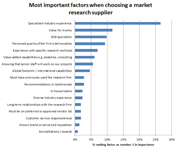 choosing research supplier