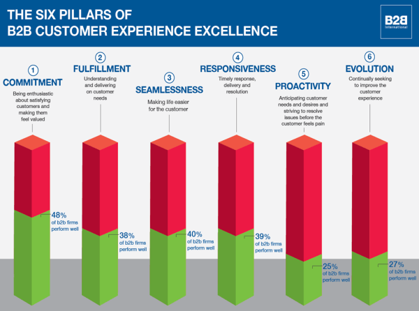 6 pillars of customer experience