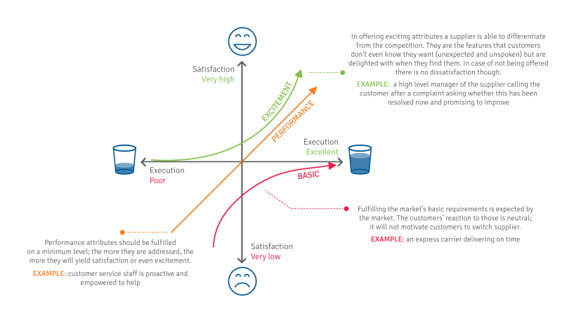 The Kano Framework