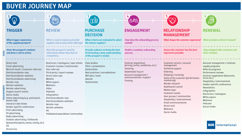 Buyer Journey Mapping - Listing the buyer journey touchpoints