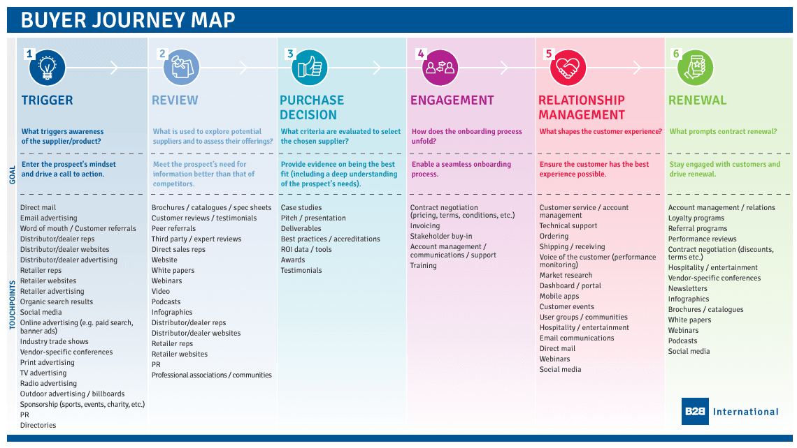 buyer journey content mapping