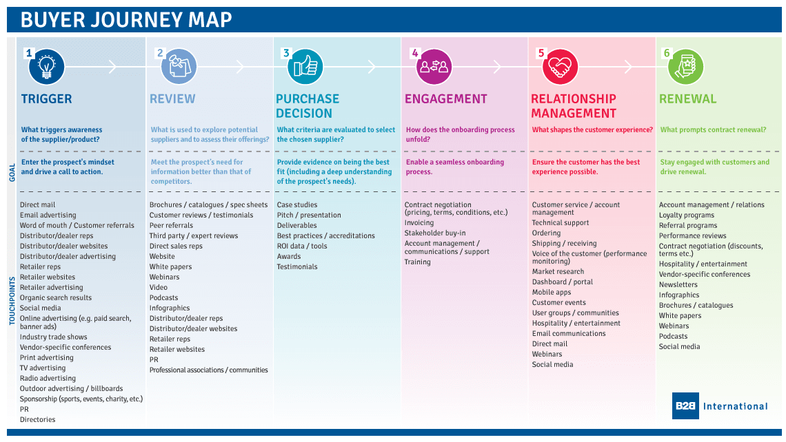 buyer journey examples