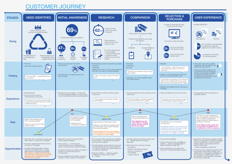 Buyer Journey Mapping Example