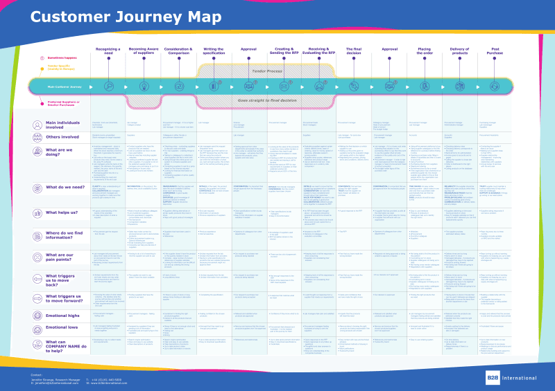 Buyer Journey Mapping Example for B2B markets