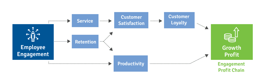 employee nps - high employee engagement can grow profits