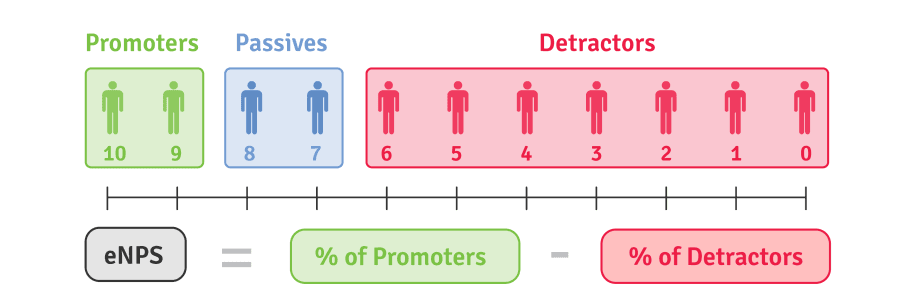 how to calculate Employee Net Promoter Score