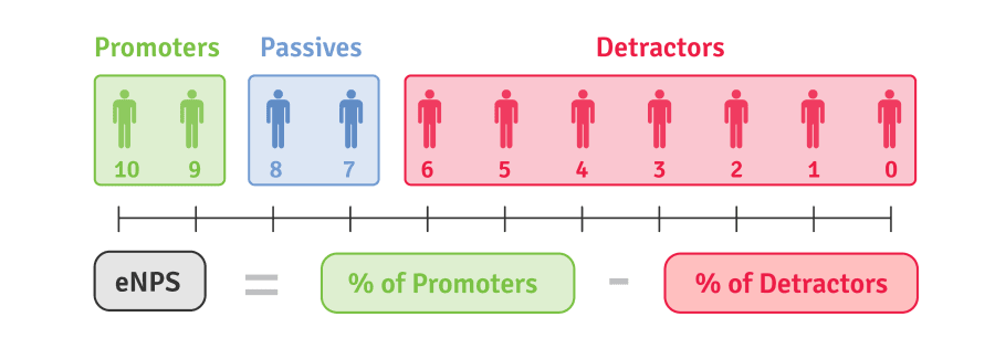 how to calculate Employee Net Promoter Score (employee NPS)