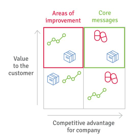 value proposition canvas and differentiation: gain creators and pain relievers mapped