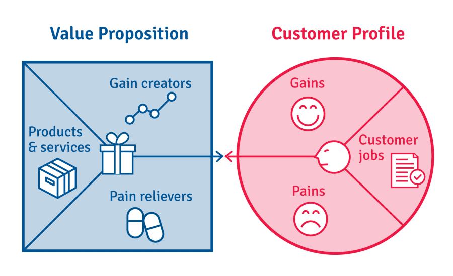 Grand Højde Blitz What is the Value Proposition Canvas? - B2B International