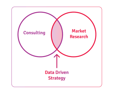 strategy consulting and market research: data driven strategy