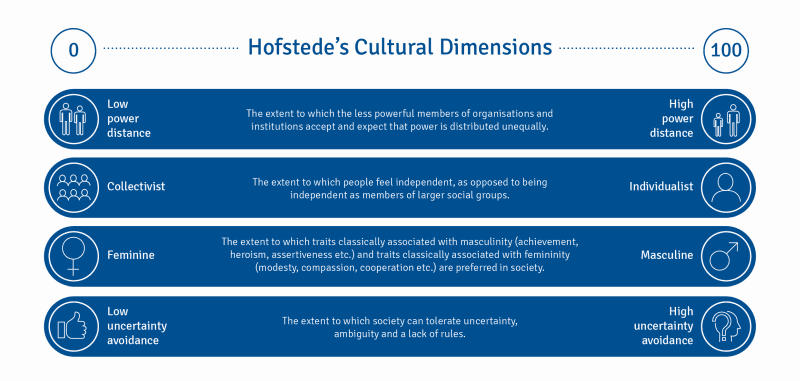 Hofstede's Cultural Dimensions